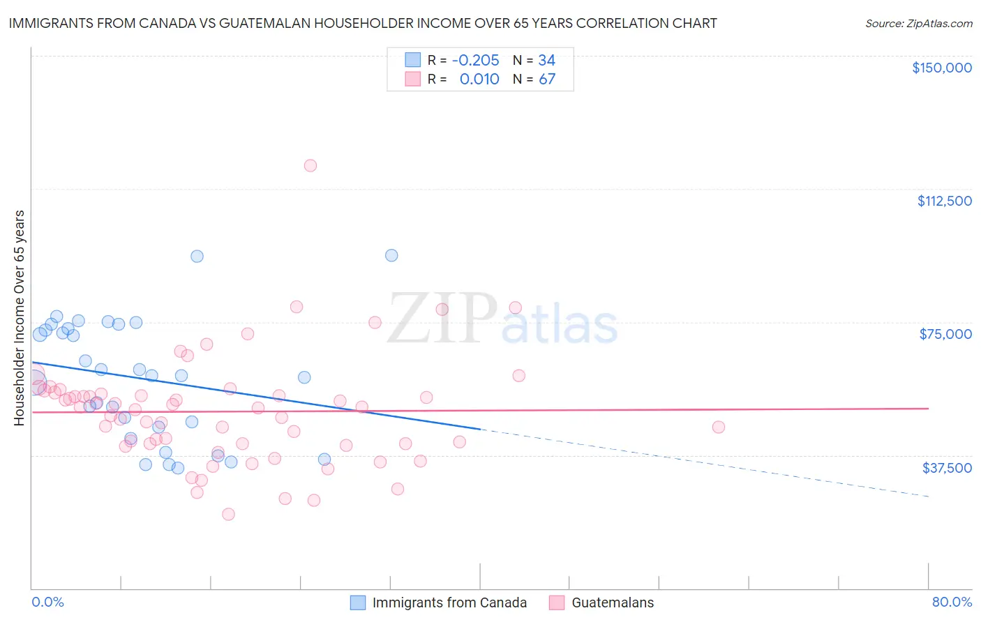 Immigrants from Canada vs Guatemalan Householder Income Over 65 years