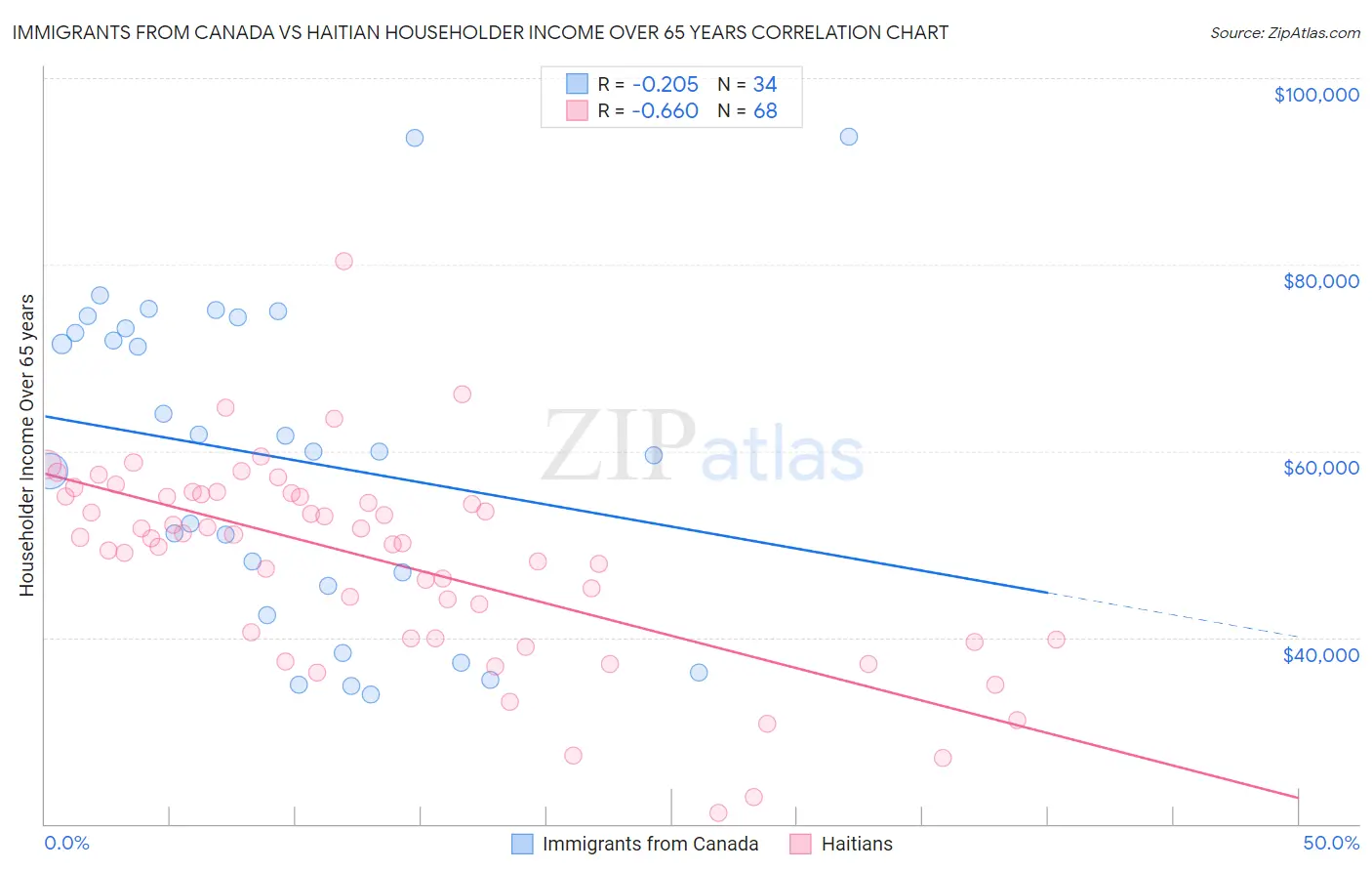 Immigrants from Canada vs Haitian Householder Income Over 65 years
