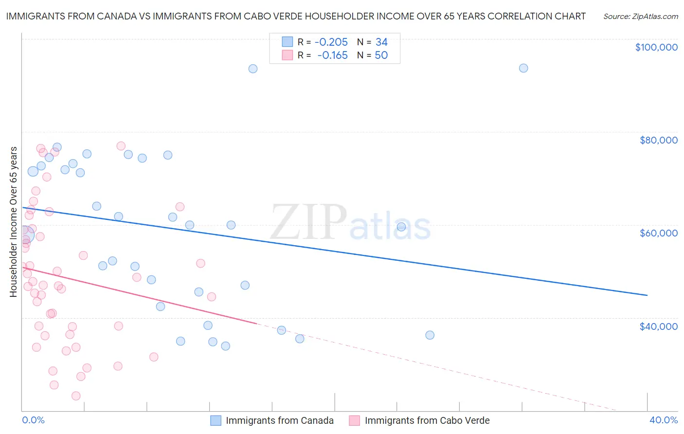 Immigrants from Canada vs Immigrants from Cabo Verde Householder Income Over 65 years