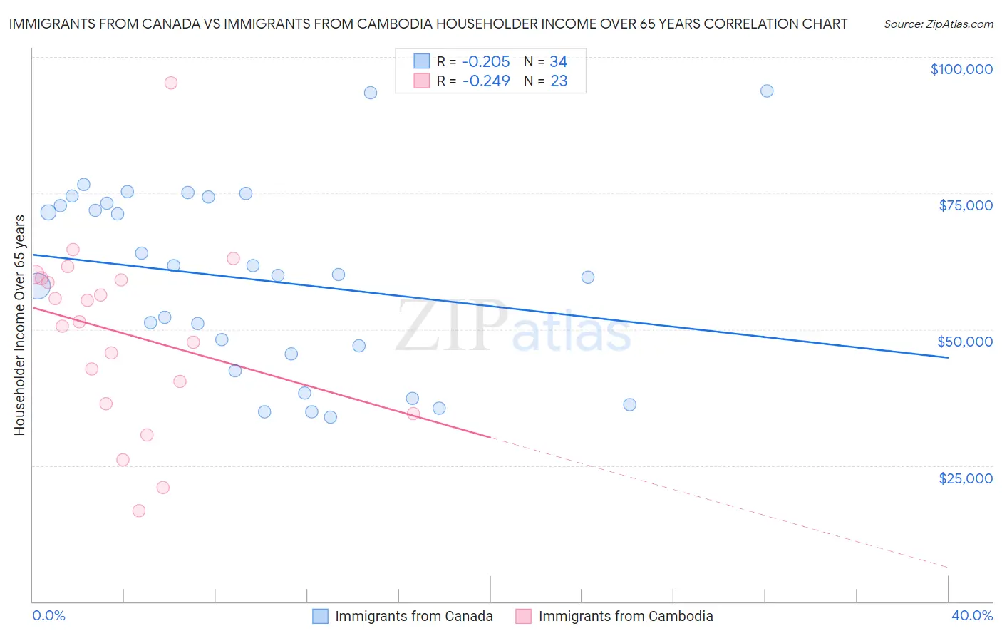 Immigrants from Canada vs Immigrants from Cambodia Householder Income Over 65 years