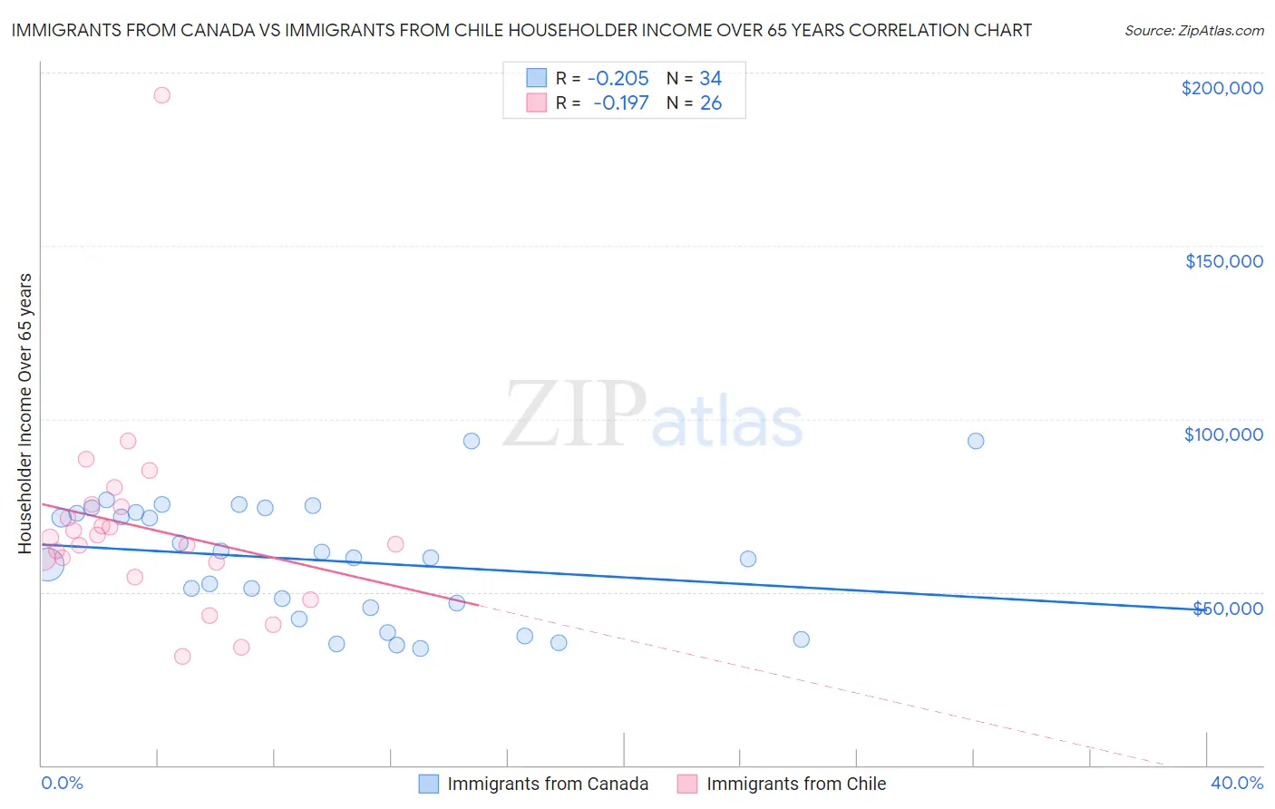 Immigrants from Canada vs Immigrants from Chile Householder Income Over 65 years