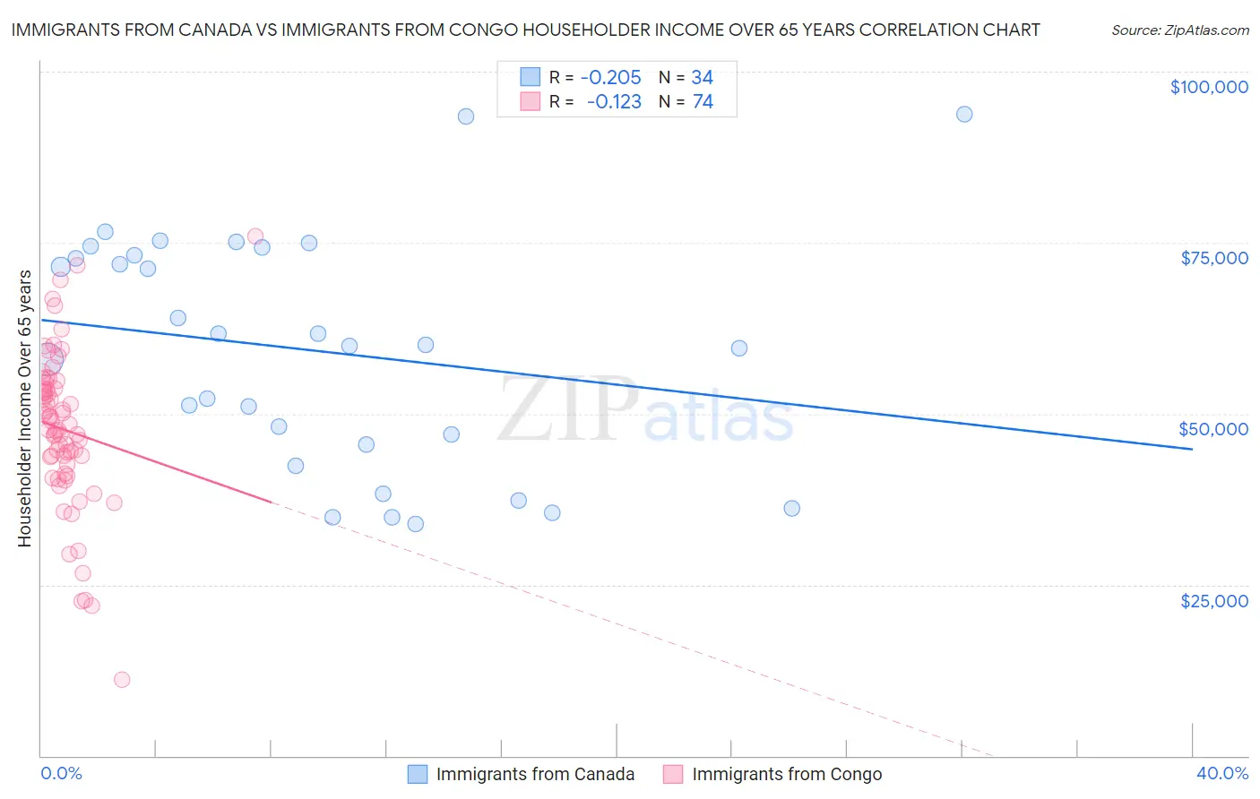 Immigrants from Canada vs Immigrants from Congo Householder Income Over 65 years