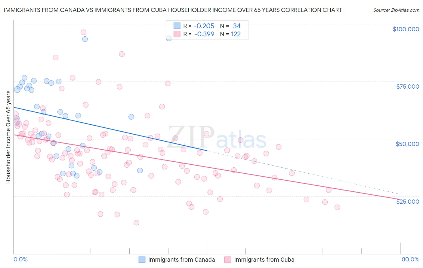 Immigrants from Canada vs Immigrants from Cuba Householder Income Over 65 years