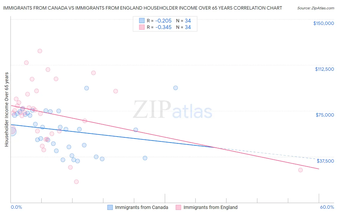 Immigrants from Canada vs Immigrants from England Householder Income Over 65 years