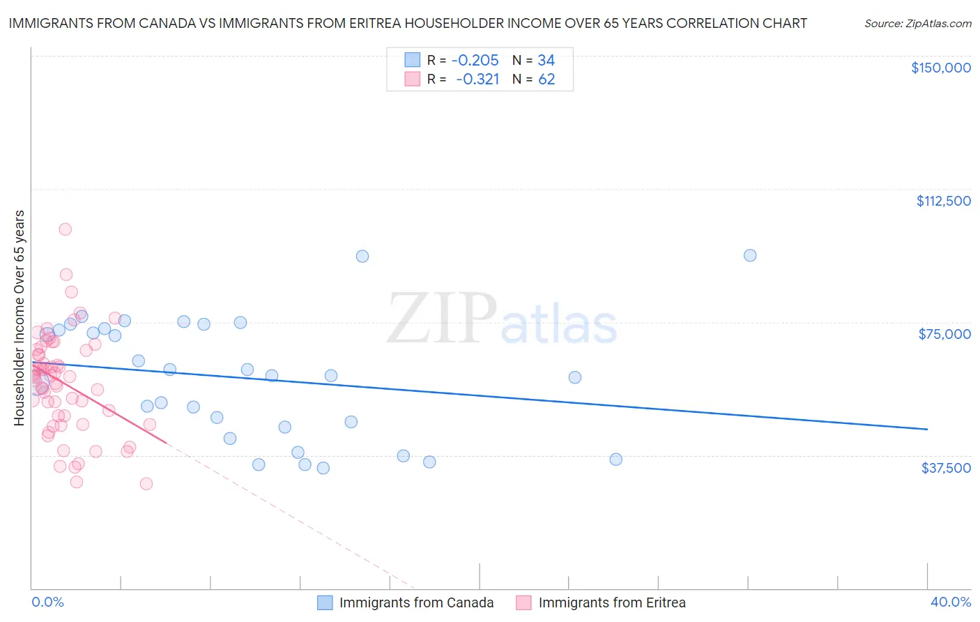 Immigrants from Canada vs Immigrants from Eritrea Householder Income Over 65 years