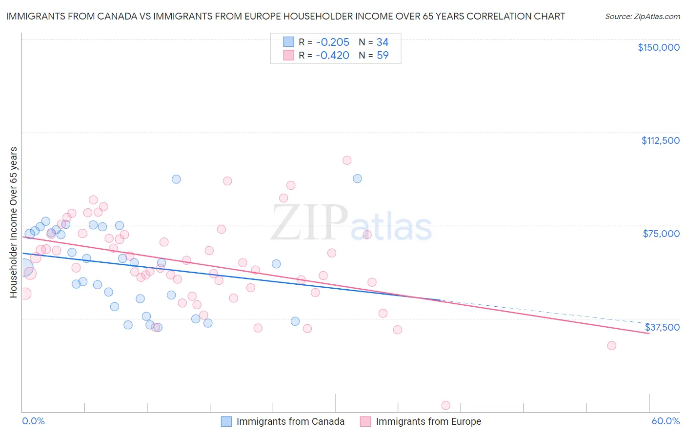 Immigrants from Canada vs Immigrants from Europe Householder Income Over 65 years