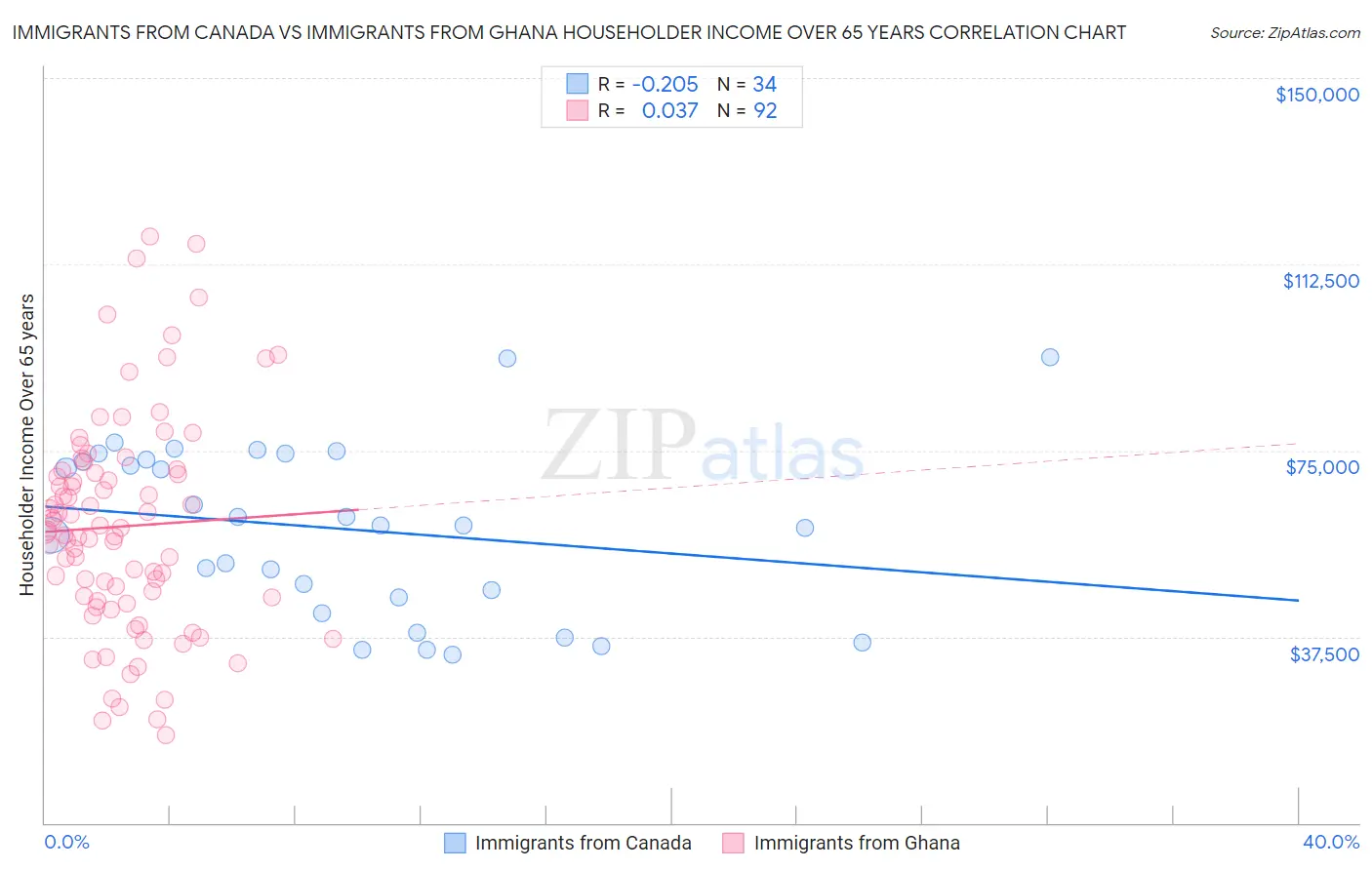 Immigrants from Canada vs Immigrants from Ghana Householder Income Over 65 years