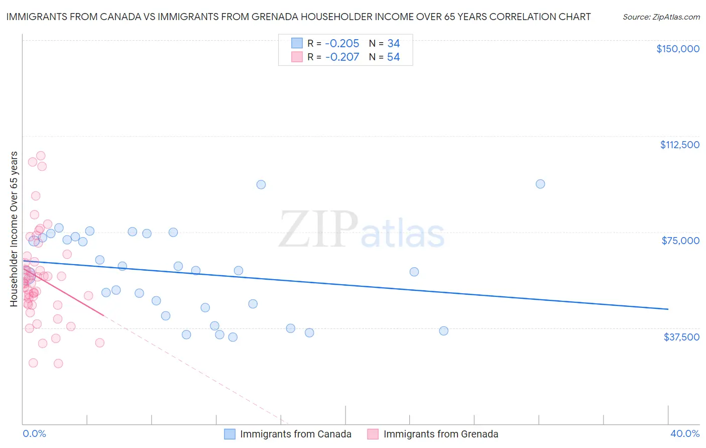 Immigrants from Canada vs Immigrants from Grenada Householder Income Over 65 years