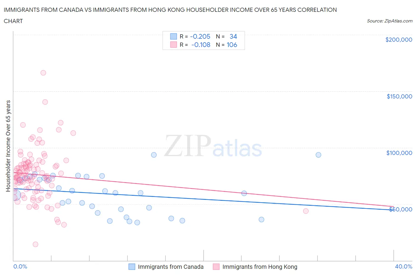 Immigrants from Canada vs Immigrants from Hong Kong Householder Income Over 65 years