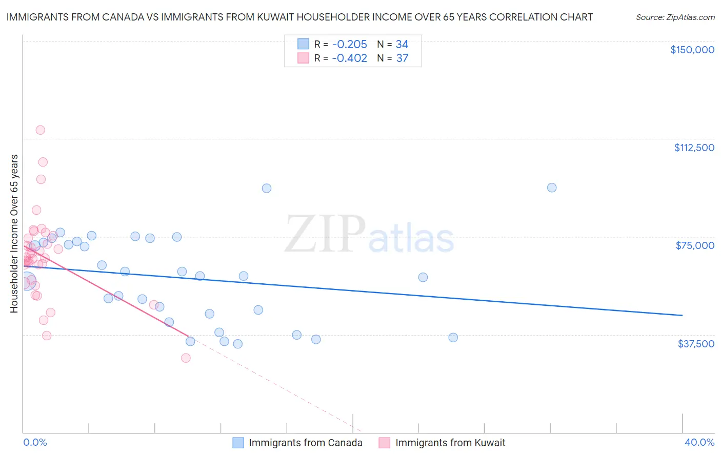 Immigrants from Canada vs Immigrants from Kuwait Householder Income Over 65 years