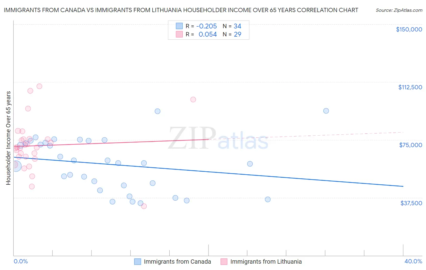 Immigrants from Canada vs Immigrants from Lithuania Householder Income Over 65 years