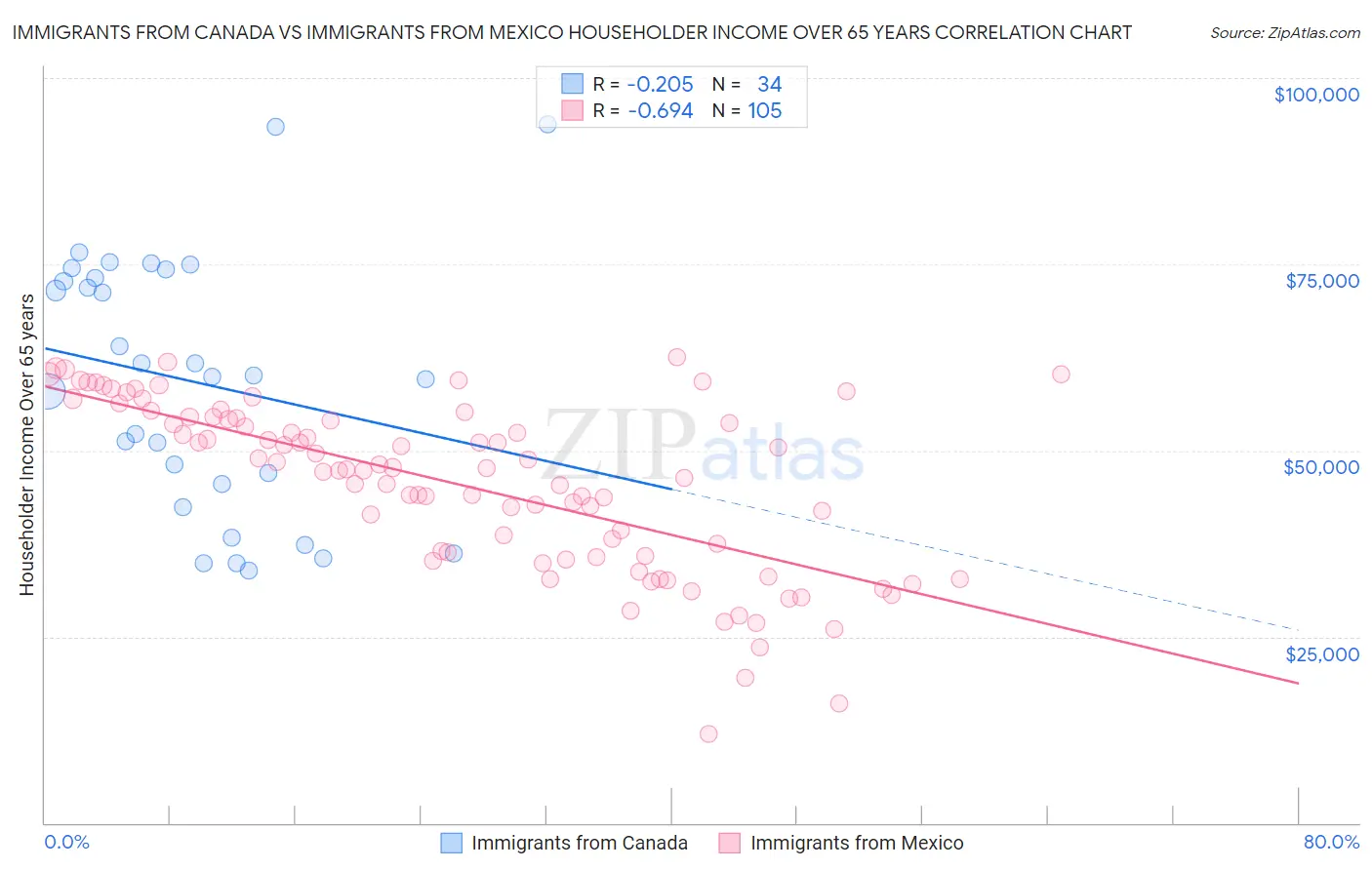 Immigrants from Canada vs Immigrants from Mexico Householder Income Over 65 years