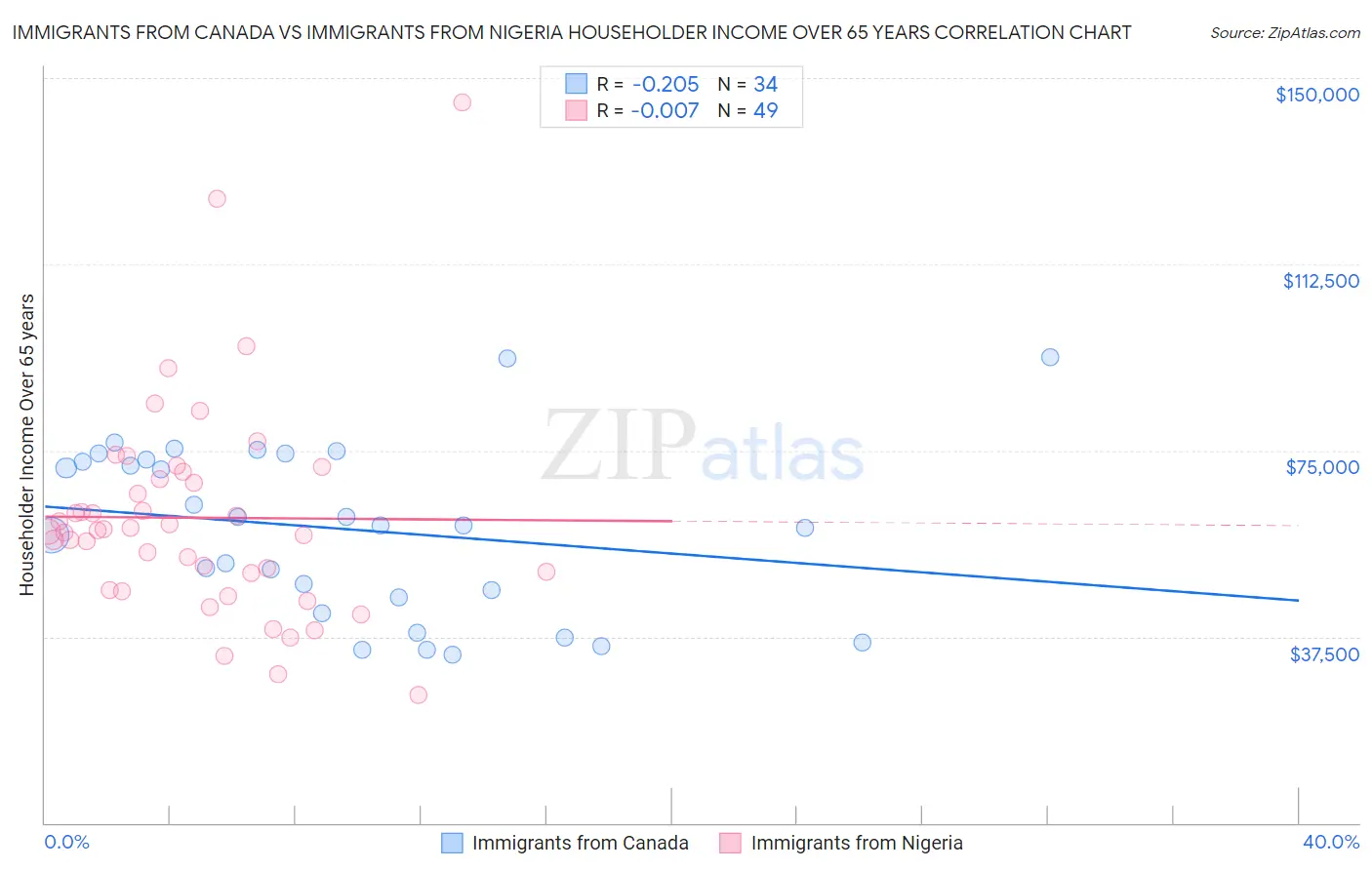 Immigrants from Canada vs Immigrants from Nigeria Householder Income Over 65 years