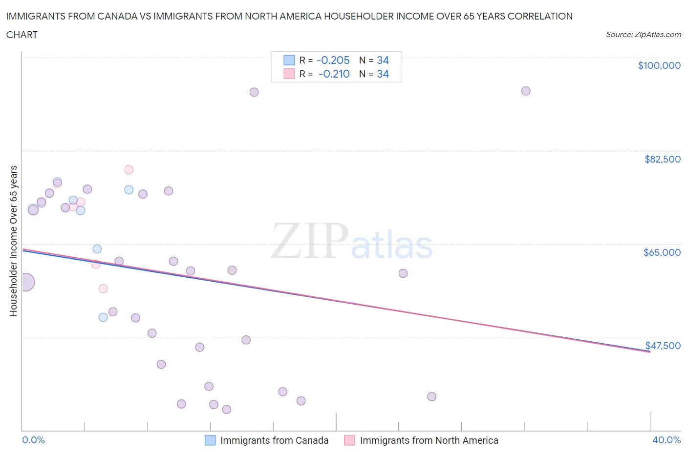 Immigrants from Canada vs Immigrants from North America Householder Income Over 65 years