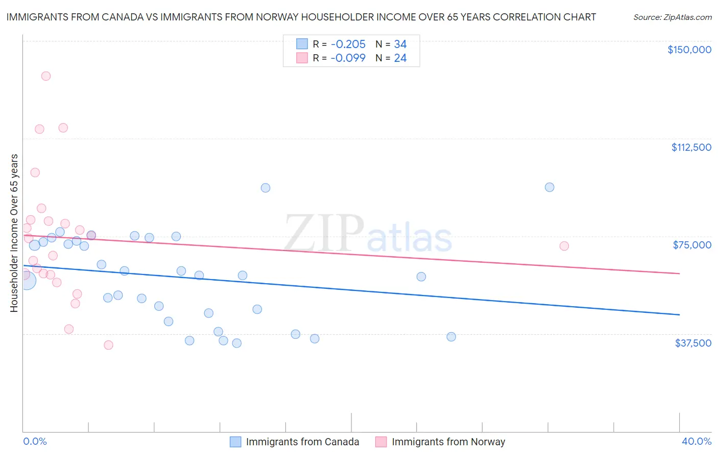 Immigrants from Canada vs Immigrants from Norway Householder Income Over 65 years