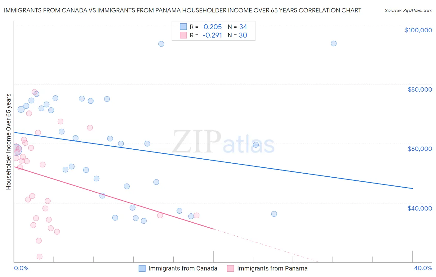 Immigrants from Canada vs Immigrants from Panama Householder Income Over 65 years