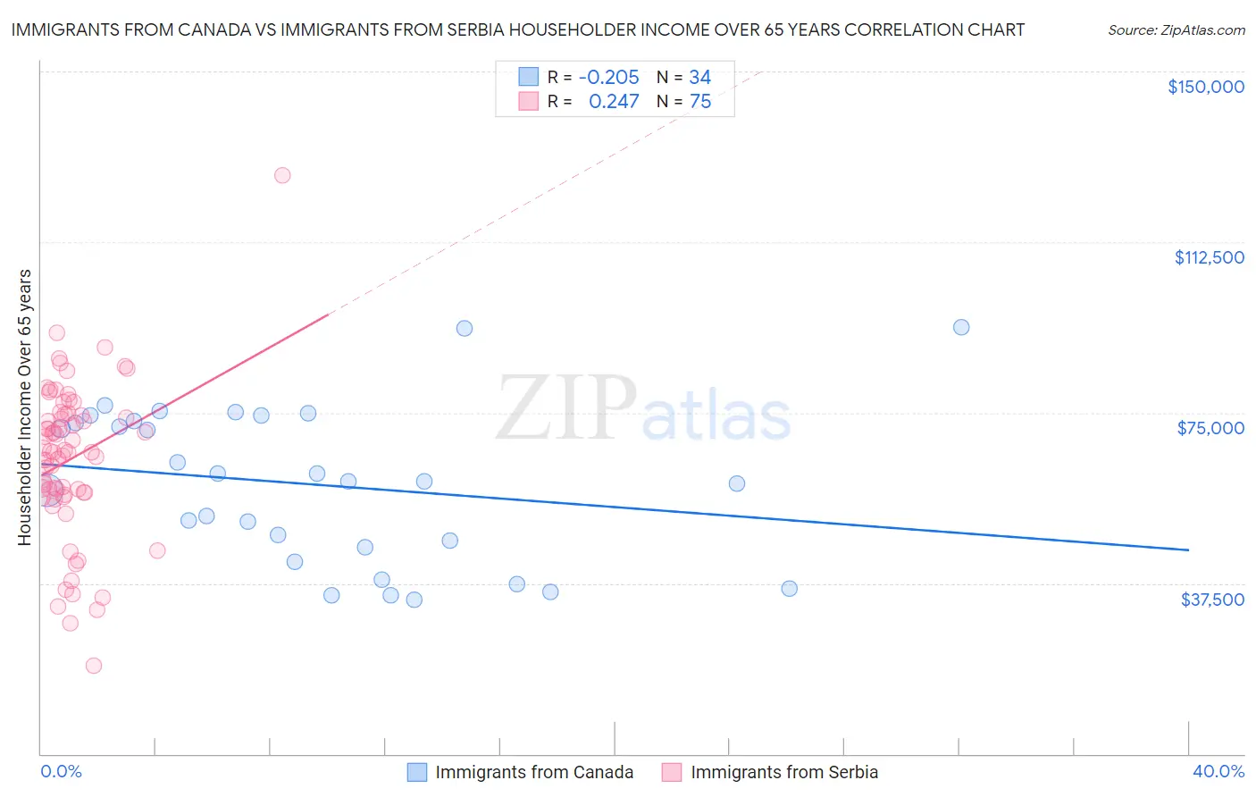 Immigrants from Canada vs Immigrants from Serbia Householder Income Over 65 years