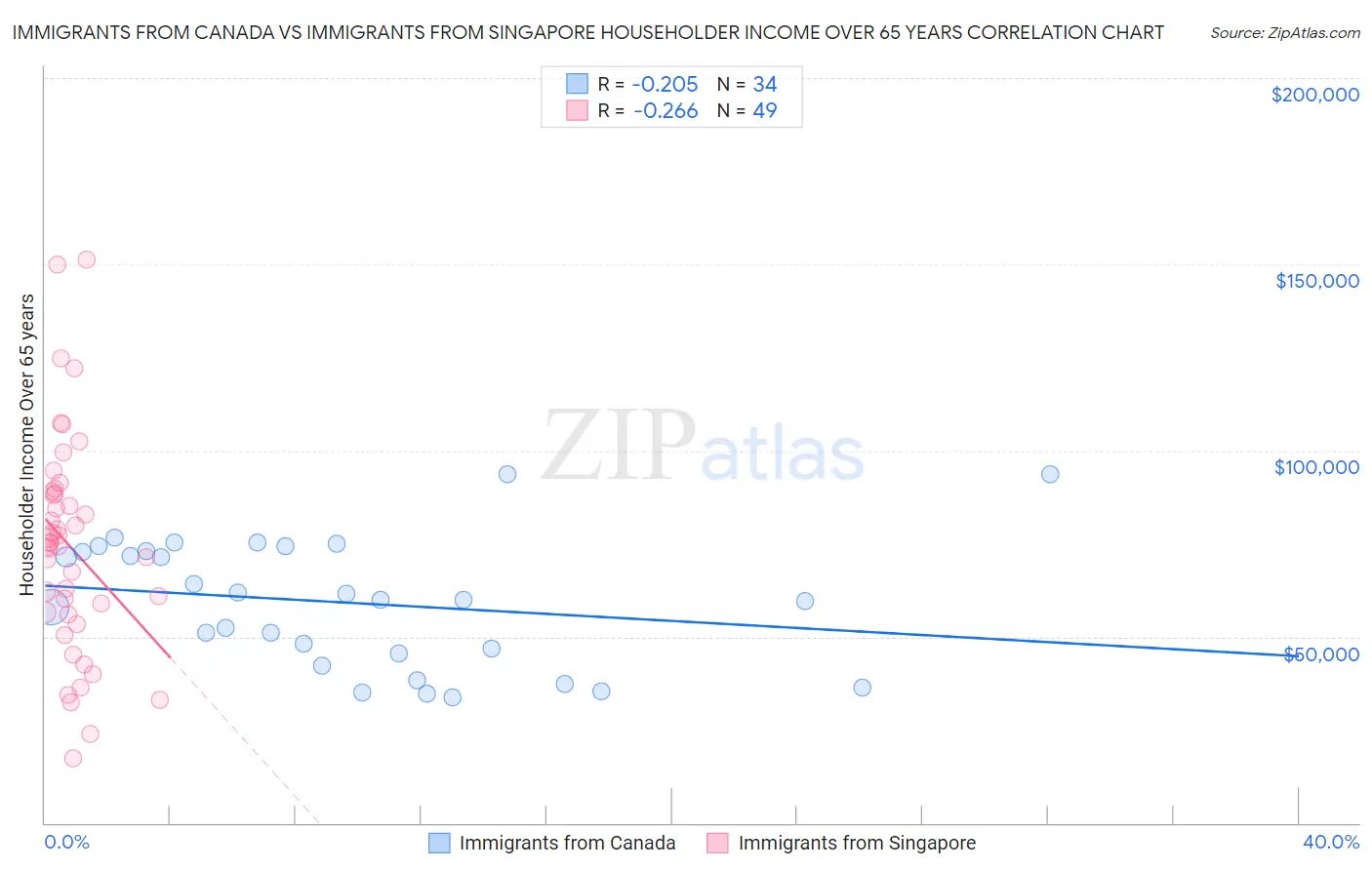 Immigrants from Canada vs Immigrants from Singapore Householder Income Over 65 years