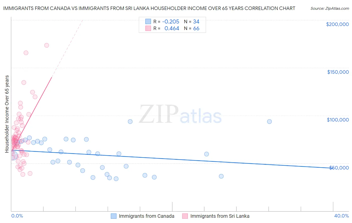 Immigrants from Canada vs Immigrants from Sri Lanka Householder Income Over 65 years