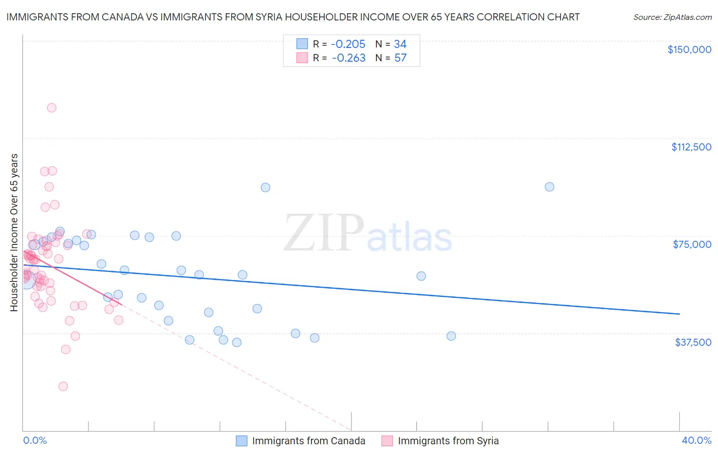 Immigrants from Canada vs Immigrants from Syria Householder Income Over 65 years