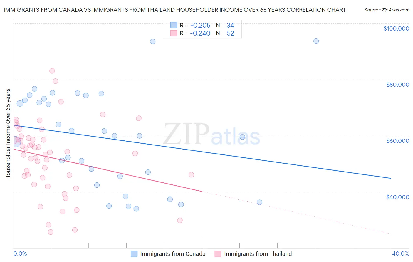 Immigrants from Canada vs Immigrants from Thailand Householder Income Over 65 years