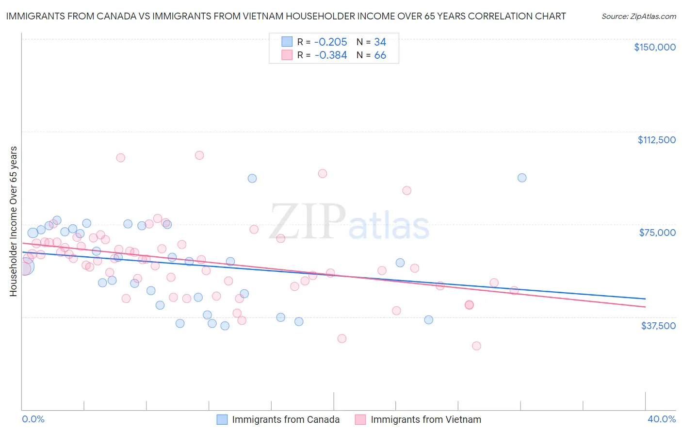 Immigrants from Canada vs Immigrants from Vietnam Householder Income Over 65 years