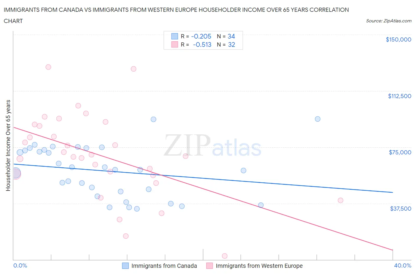 Immigrants from Canada vs Immigrants from Western Europe Householder Income Over 65 years