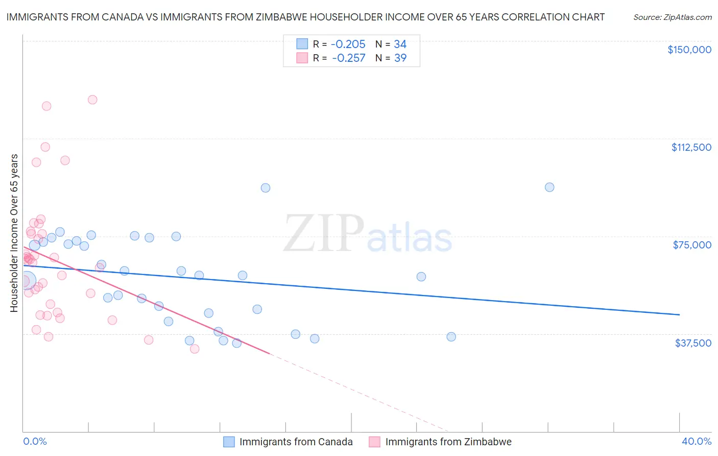 Immigrants from Canada vs Immigrants from Zimbabwe Householder Income Over 65 years