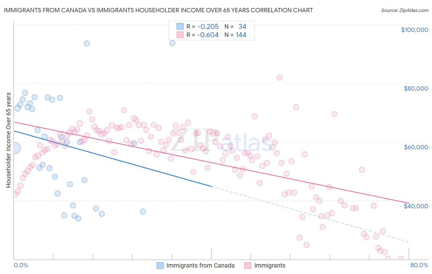 Immigrants from Canada vs Immigrants Householder Income Over 65 years