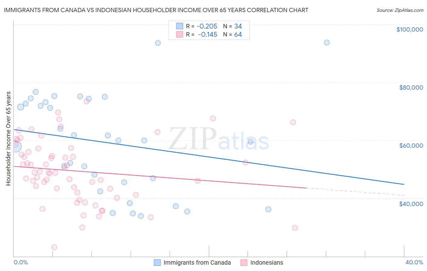 Immigrants from Canada vs Indonesian Householder Income Over 65 years