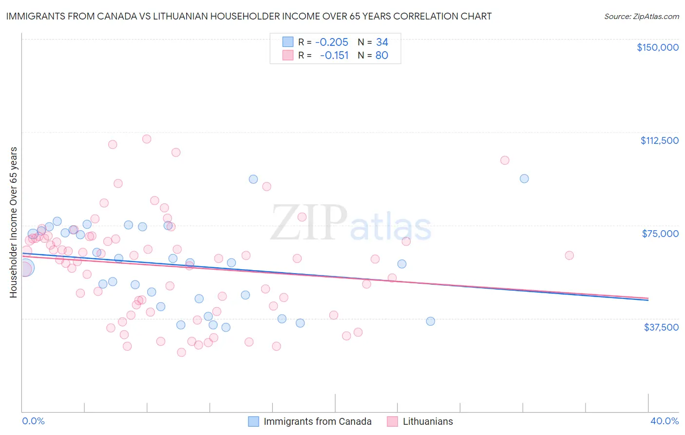 Immigrants from Canada vs Lithuanian Householder Income Over 65 years