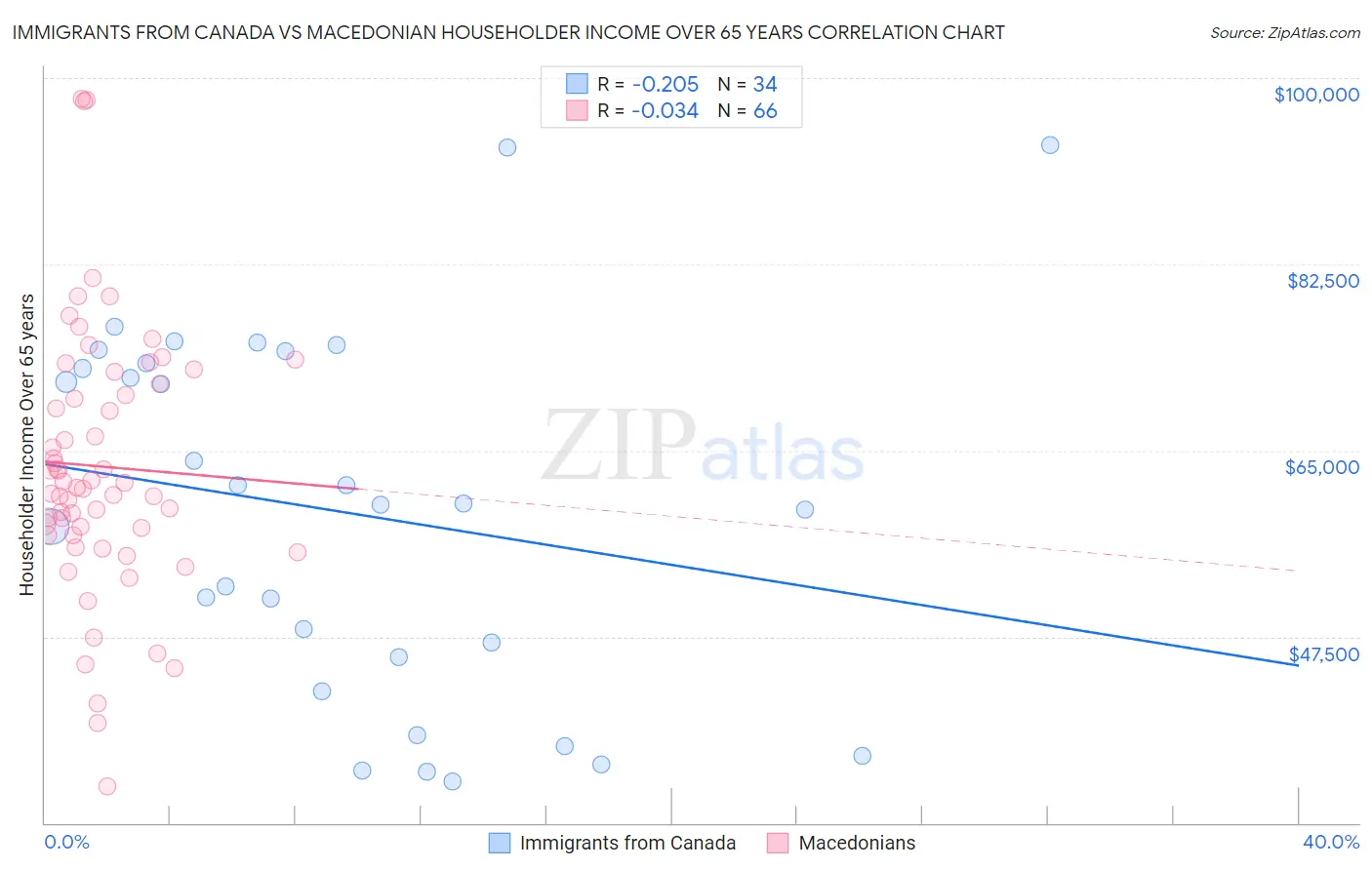 Immigrants from Canada vs Macedonian Householder Income Over 65 years