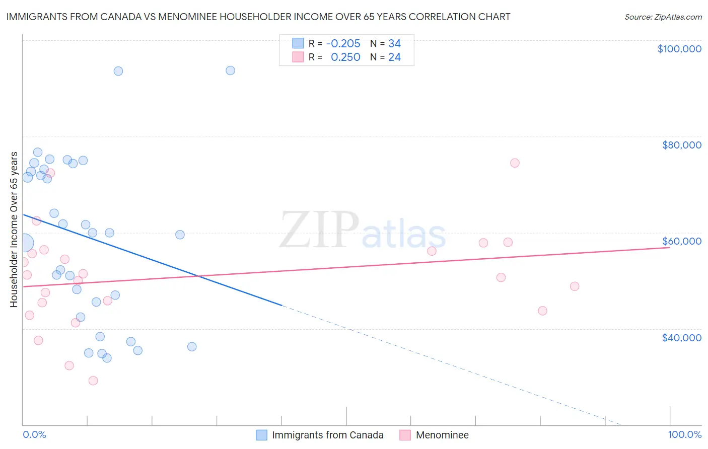 Immigrants from Canada vs Menominee Householder Income Over 65 years