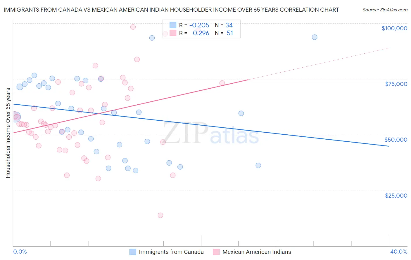 Immigrants from Canada vs Mexican American Indian Householder Income Over 65 years