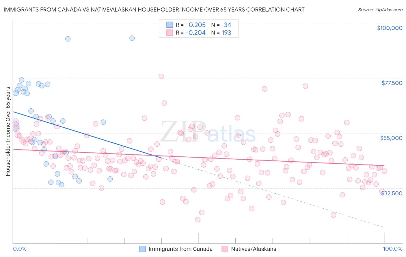 Immigrants from Canada vs Native/Alaskan Householder Income Over 65 years