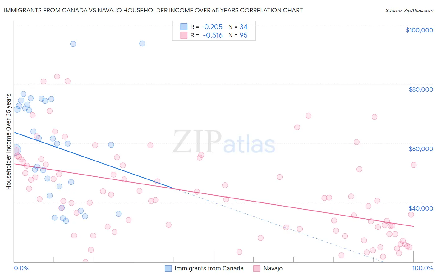 Immigrants from Canada vs Navajo Householder Income Over 65 years