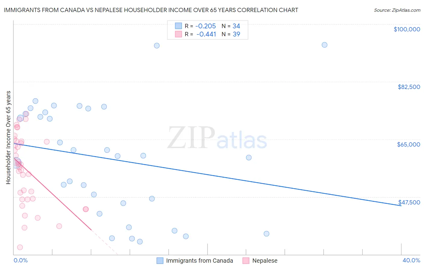 Immigrants from Canada vs Nepalese Householder Income Over 65 years