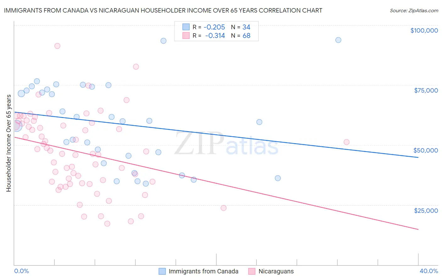 Immigrants from Canada vs Nicaraguan Householder Income Over 65 years