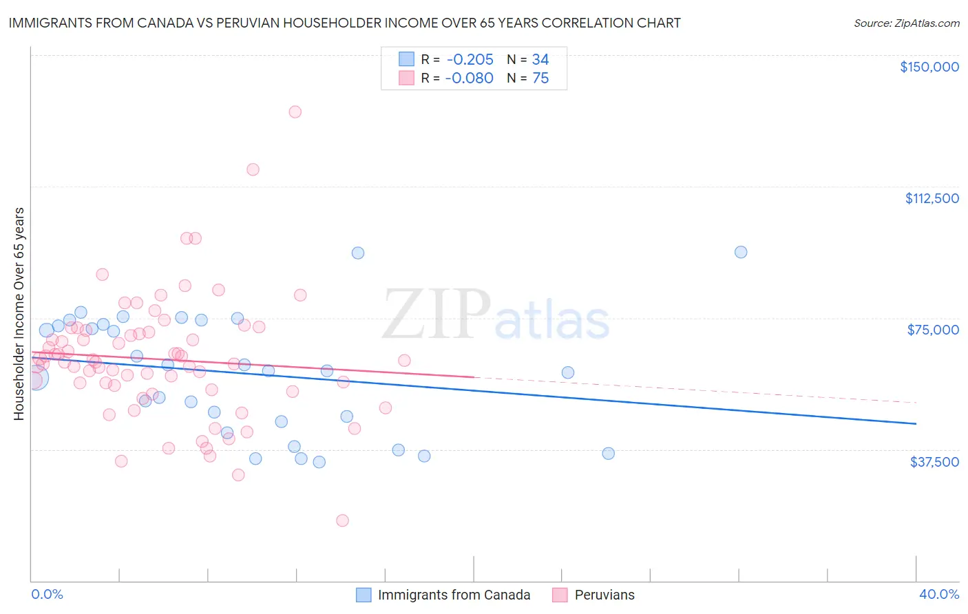 Immigrants from Canada vs Peruvian Householder Income Over 65 years