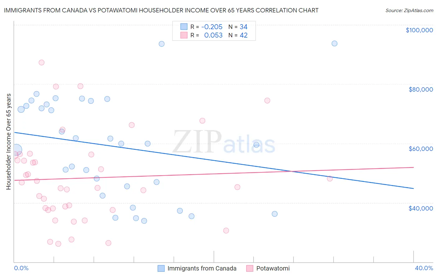 Immigrants from Canada vs Potawatomi Householder Income Over 65 years