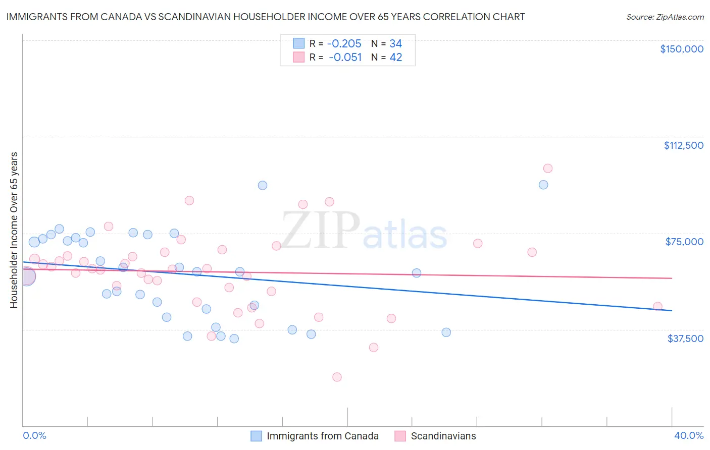 Immigrants from Canada vs Scandinavian Householder Income Over 65 years