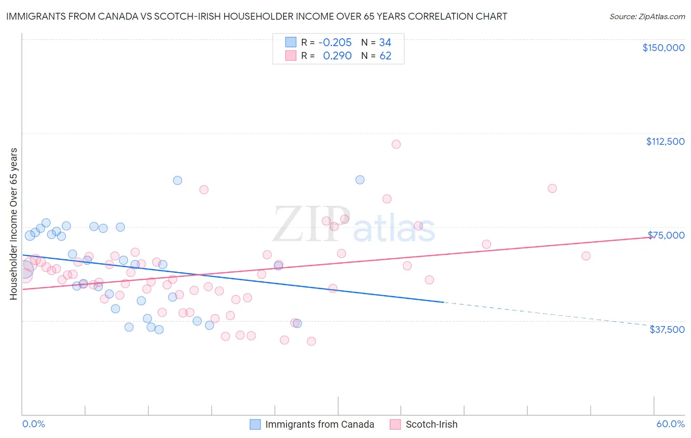 Immigrants from Canada vs Scotch-Irish Householder Income Over 65 years