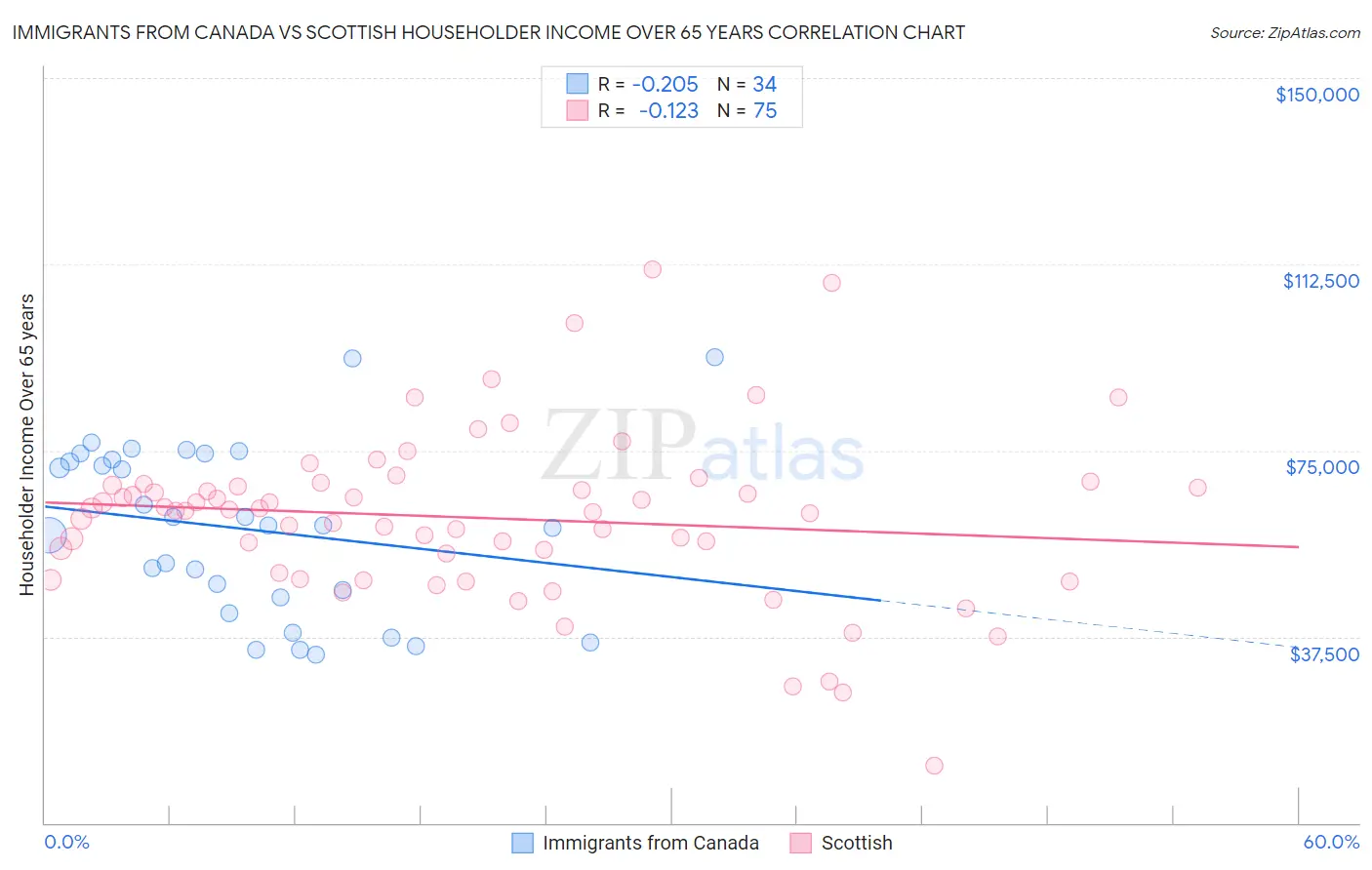 Immigrants from Canada vs Scottish Householder Income Over 65 years