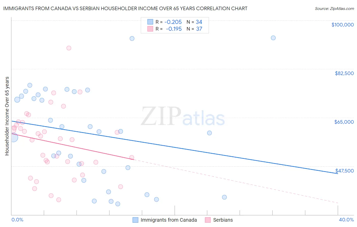 Immigrants from Canada vs Serbian Householder Income Over 65 years