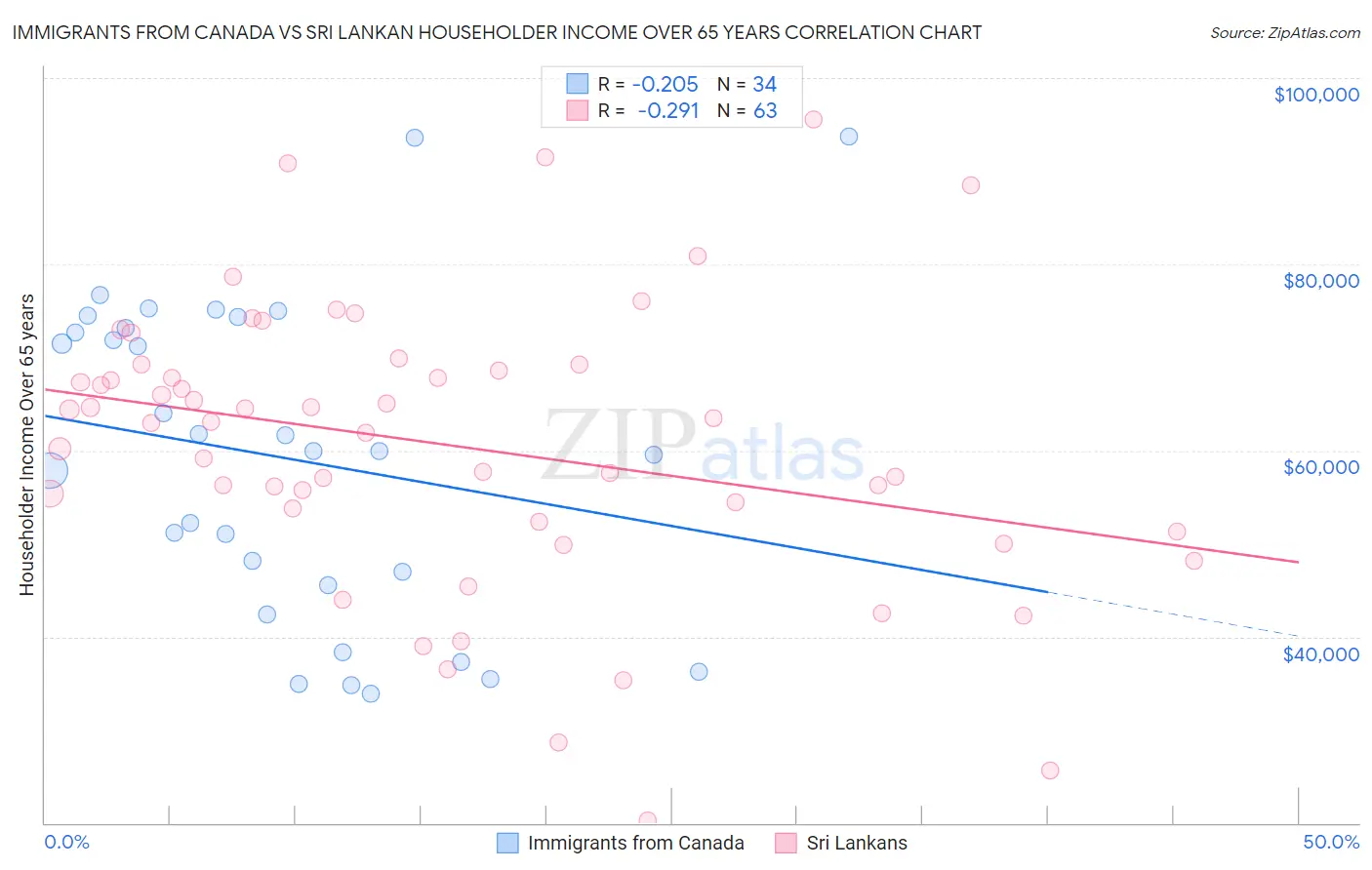 Immigrants from Canada vs Sri Lankan Householder Income Over 65 years