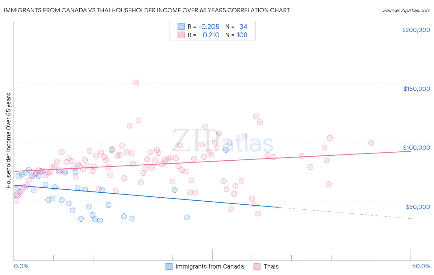 Immigrants from Canada vs Thai Householder Income Over 65 years