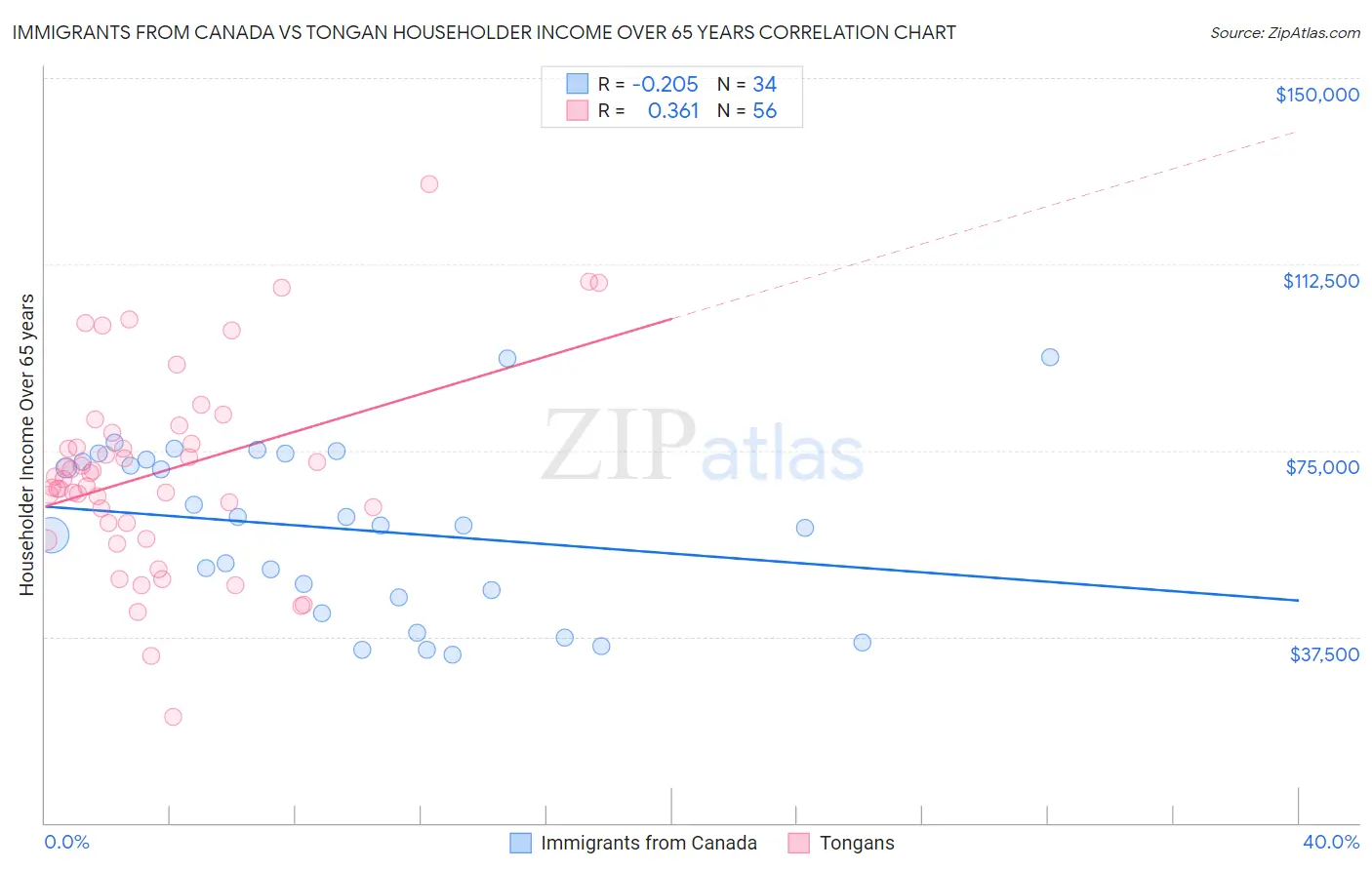 Immigrants from Canada vs Tongan Householder Income Over 65 years