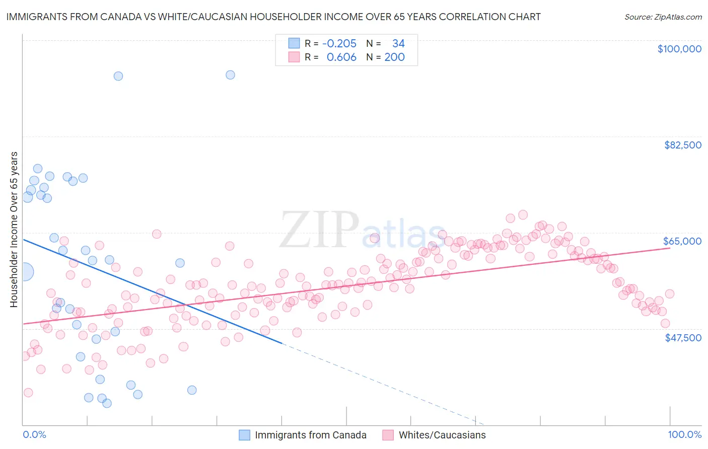 Immigrants from Canada vs White/Caucasian Householder Income Over 65 years
