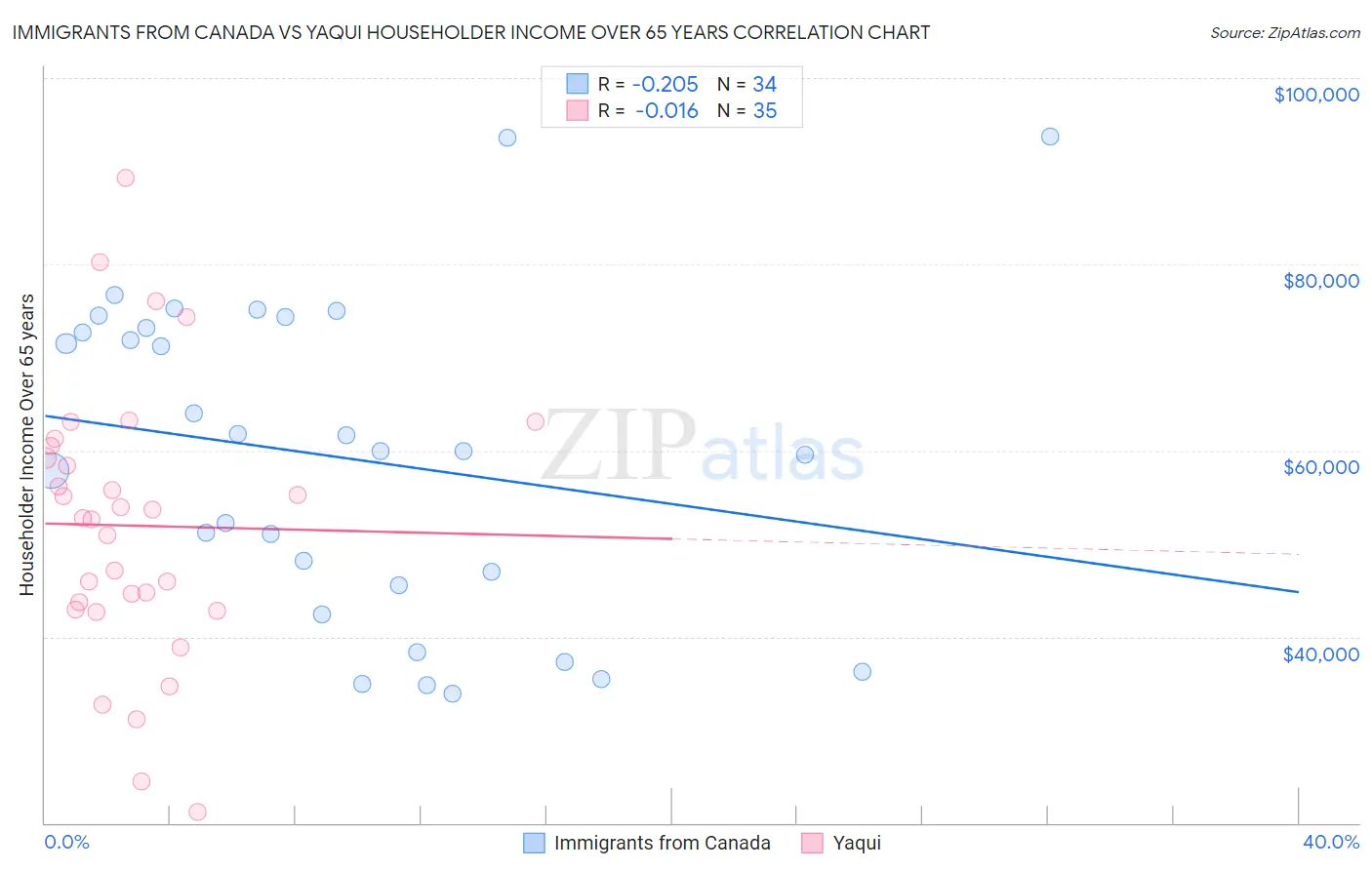 Immigrants from Canada vs Yaqui Householder Income Over 65 years