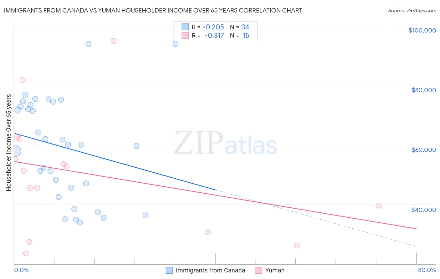 Immigrants from Canada vs Yuman Householder Income Over 65 years